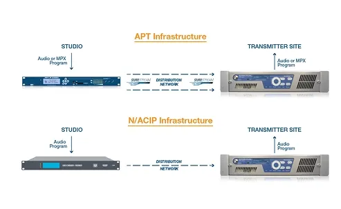 Modernize Your Studio to Transmitter Link_diagram
