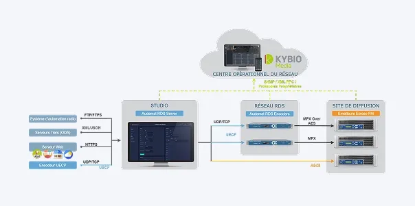 Synchronize RDS Content with WorldCast