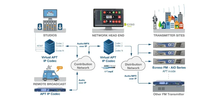 Virtual_APT_IPCodec_FMNetwork