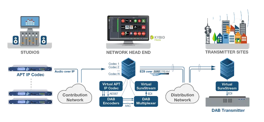 Virtualized DAB/DAB+ Network with Virtual APT IP Codec