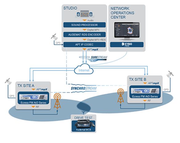 SFN application diagram